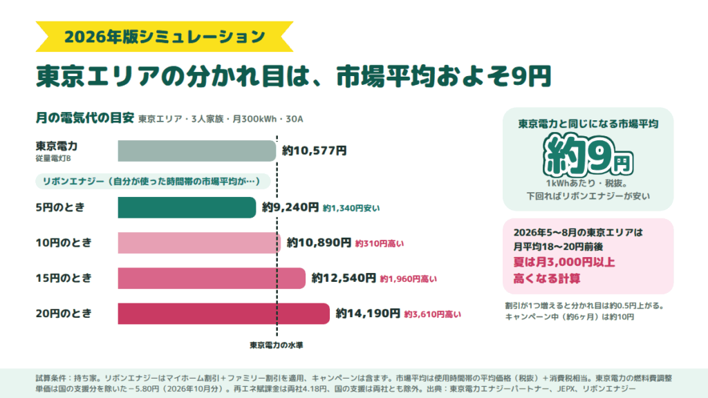 リボンエナジーの料金表と2026年版シミュレーション