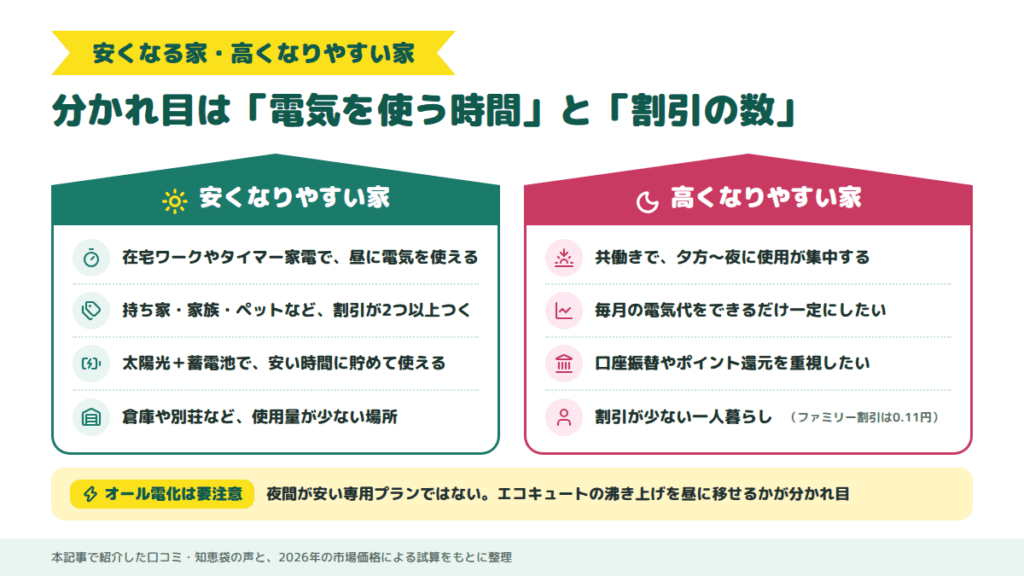 リボンエナジーで安くなる家・高くなりやすい家