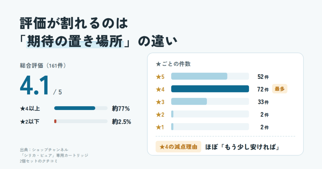 シリカピュアの口コミを結論から|評価が割れるのは「期待の置き場所」が違うだけ