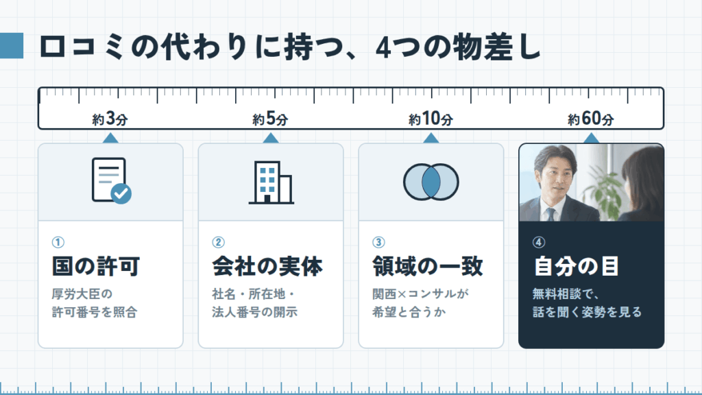口コミがない転職エージェントを見極める、4つの物差し