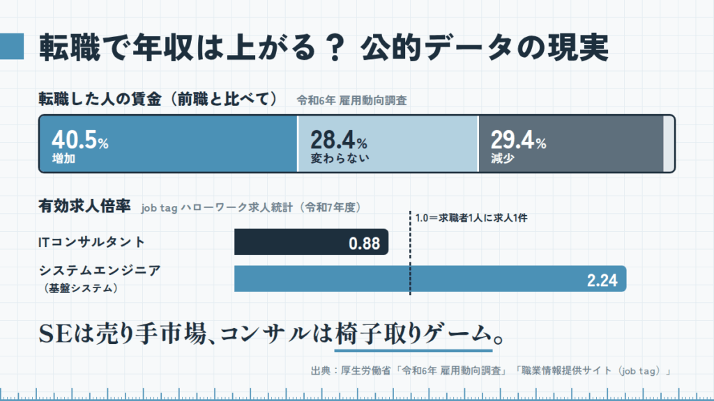 コンサル転職で年収は本当に上がるのか｜公的データで見る現実