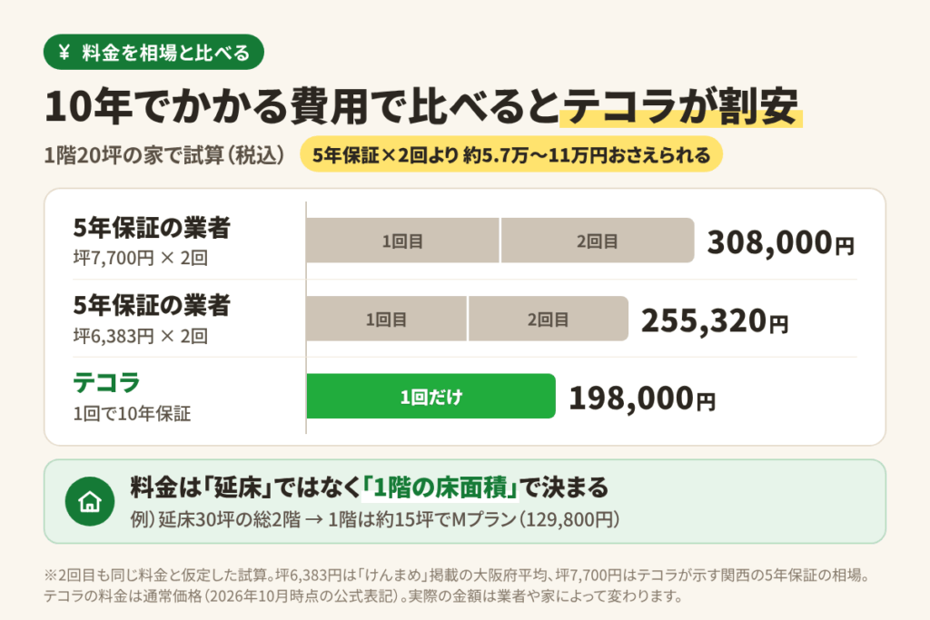 シロアリ予防のテコラの料金｜20坪・30坪の一軒家の相場と比べた