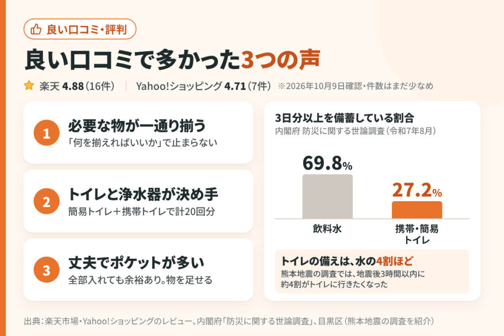 あかまる防災かばんの良い口コミ・評判