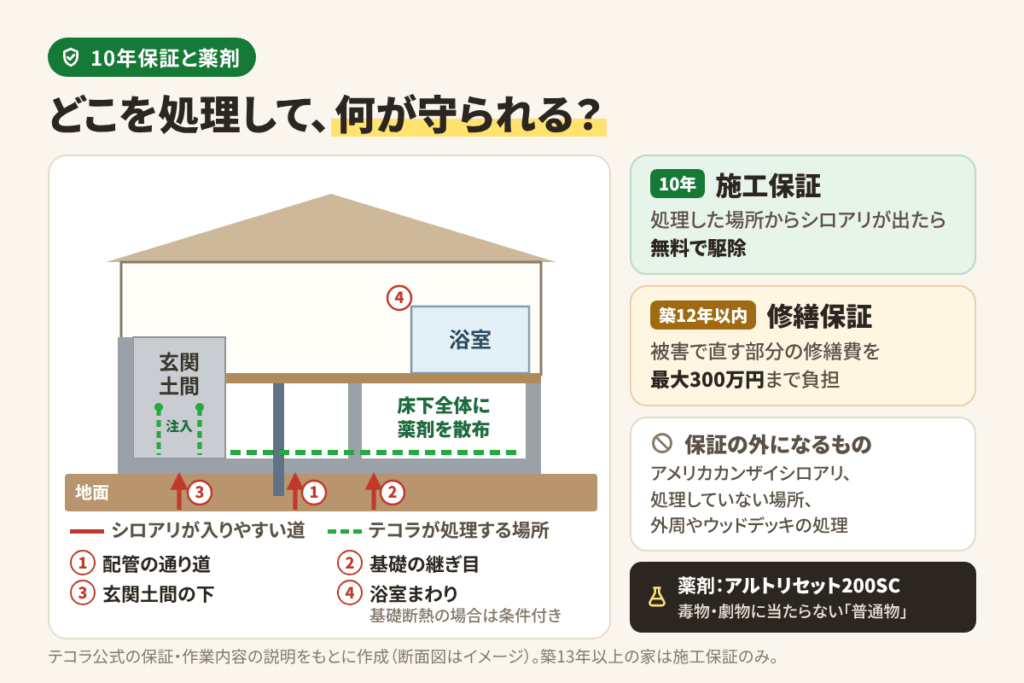 シロアリ予防のテコラの10年保証と薬剤をプロ目線でチェック