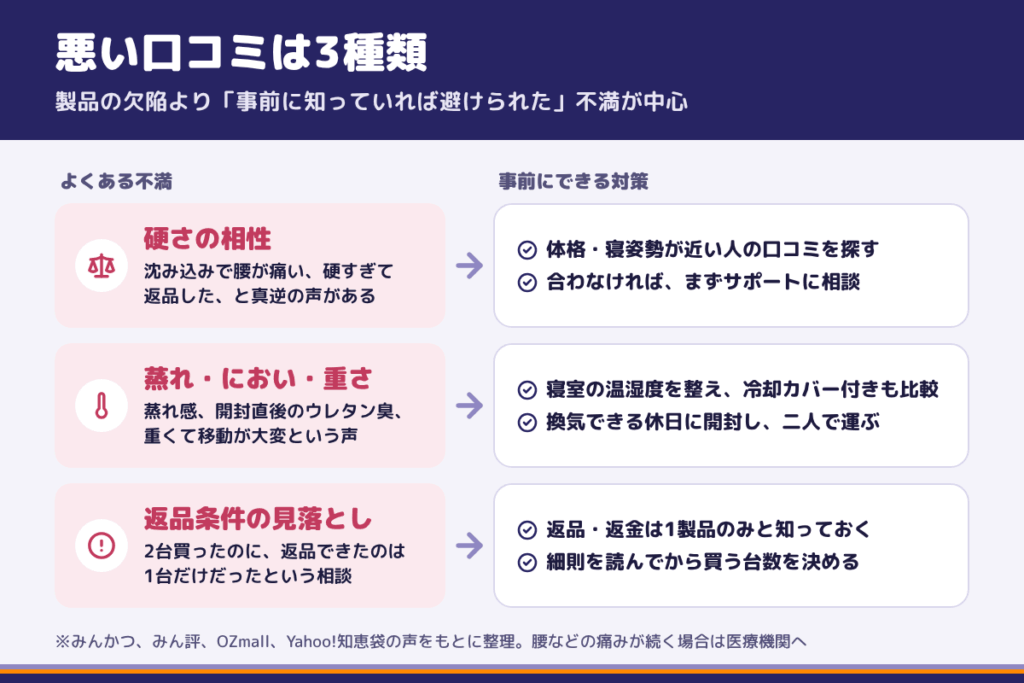 エマスリープの悪い口コミ|不満は「硬さの相性」と「条件の見落とし」に集中