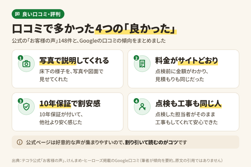 シロアリ予防のテコラの良い口コミ・評判