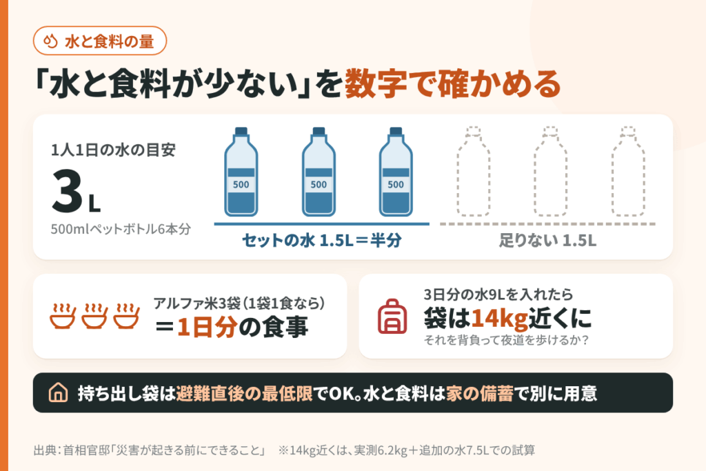 「水と食料が少ない」は本当?公的な目安で“最低限”を確かめる