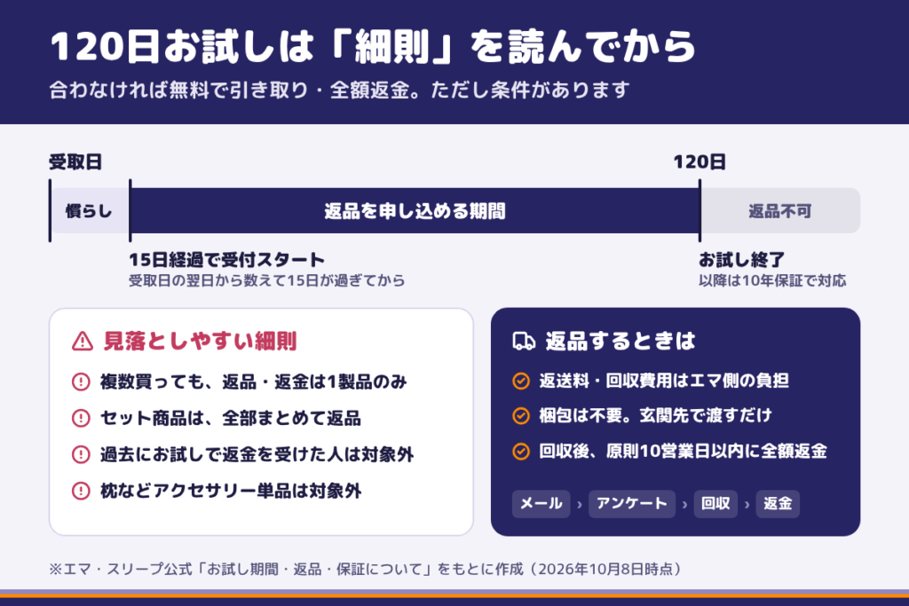 返品前に読みたい120日お試しの細則
