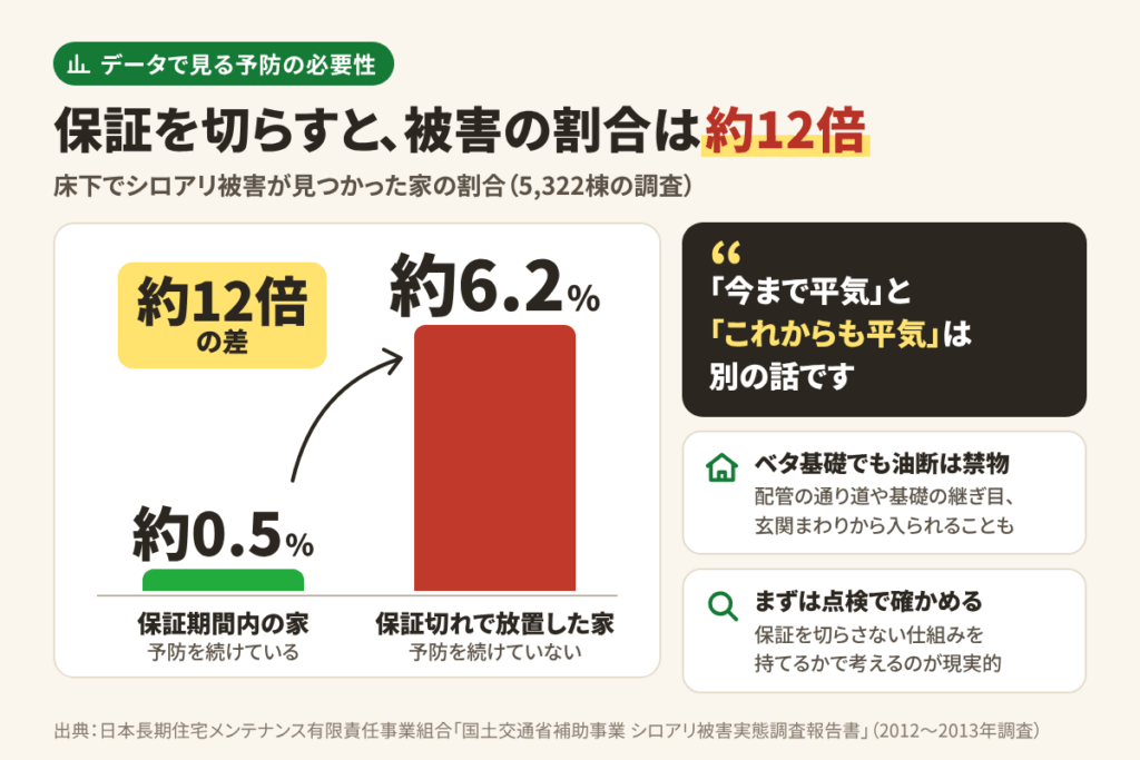 知恵袋で多い「シロアリ予防は本当に必要？」に答えます