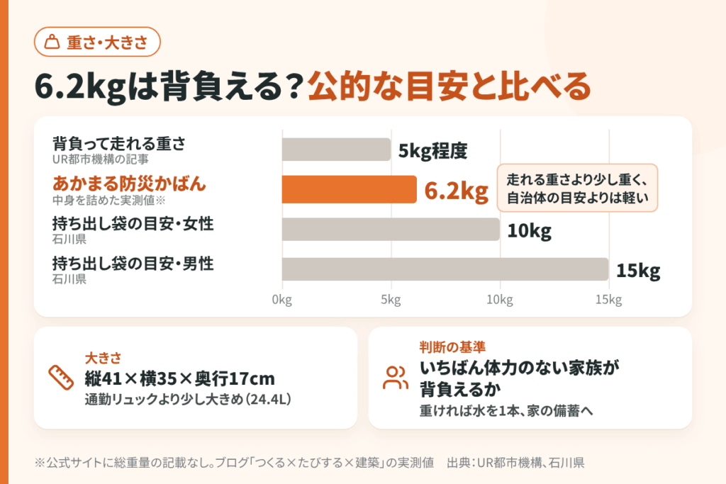 あかまる防災かばんの重さは背負える?大きさと重さの目安