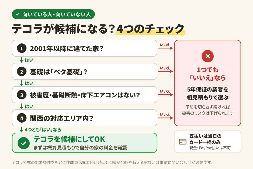 シロアリ予防のテコラが向いている人・向いていない人