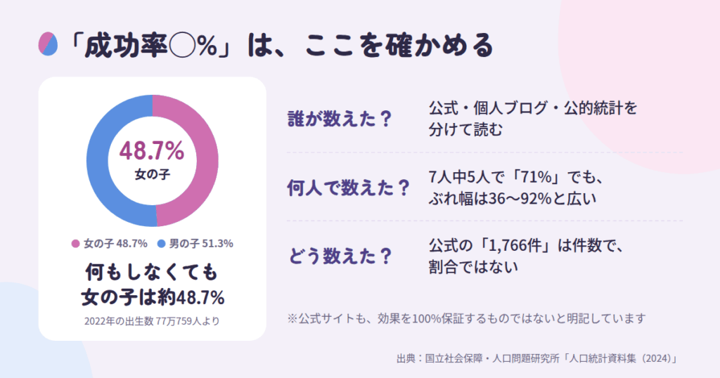 ベイビーサポートの成功率は?産み分けの確率と効果をデータで確認