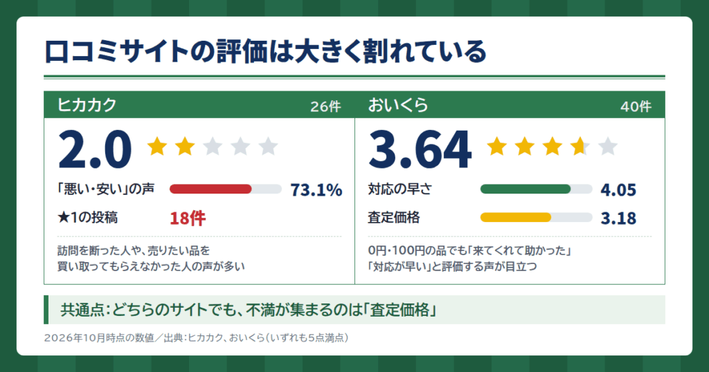 BEST(ベスト)買取の評判を数字で確認|口コミサイトの評価は大きく割れている