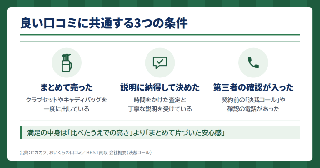 BEST(ベスト)買取の良い口コミ|ゴルフ用品で満足した人に共通する3つの条件