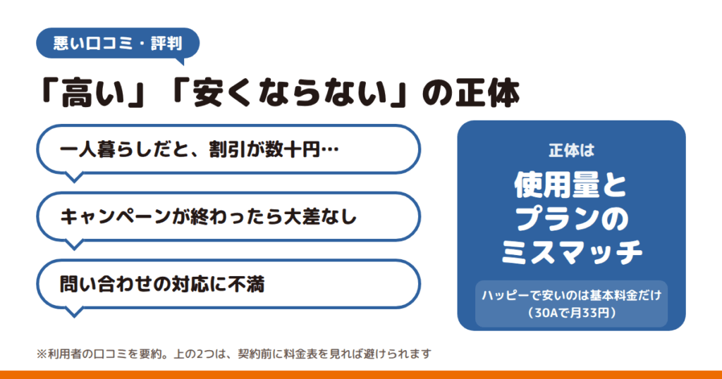 エネワンでんきの悪い口コミ・評判｜「高い」「安くならない」の正体