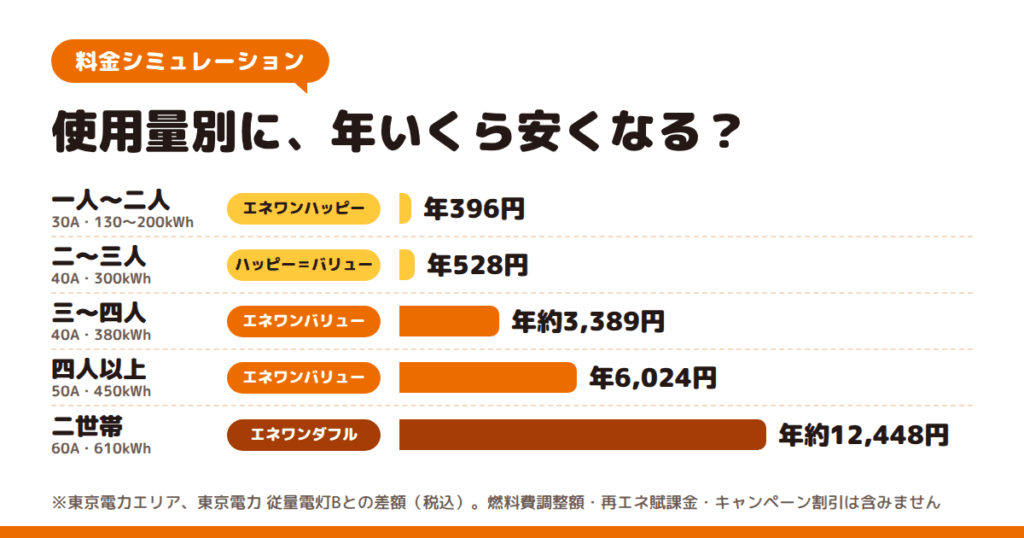 エネワンでんきの料金シミュレーション｜使用量別に年いくら変わる？