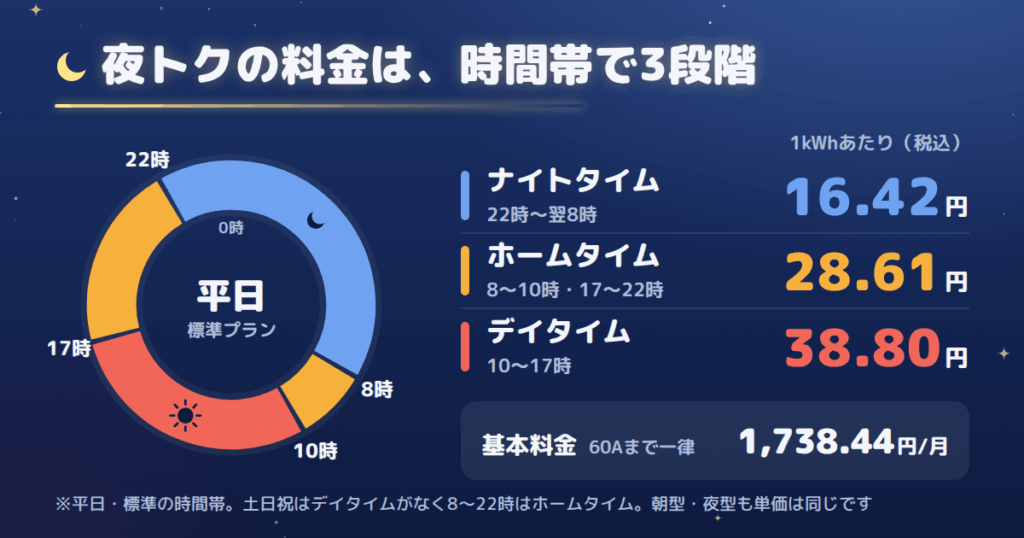トクトクタイムプラン(夜トク)とは?料金と3つの時間帯をまず整理