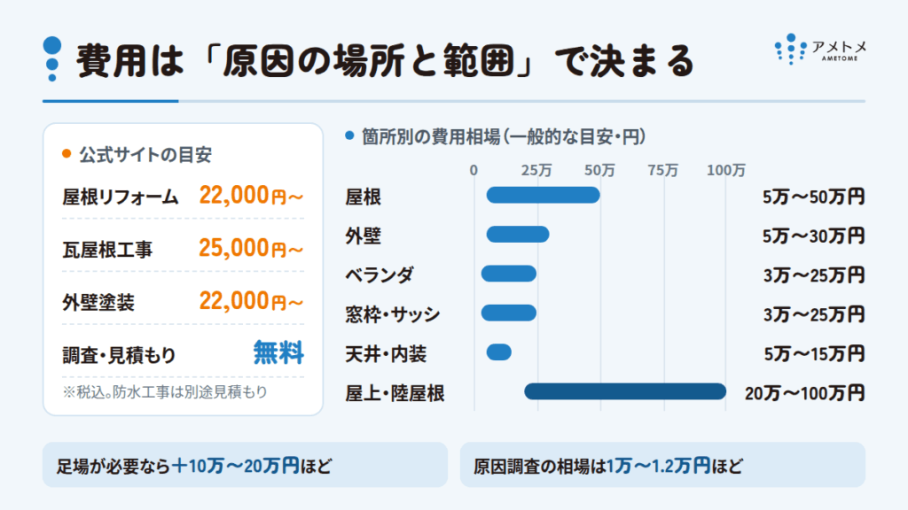 雨漏り修理アメトメの費用はいくら？屋根・ベランダ・窓枠の相場と比較