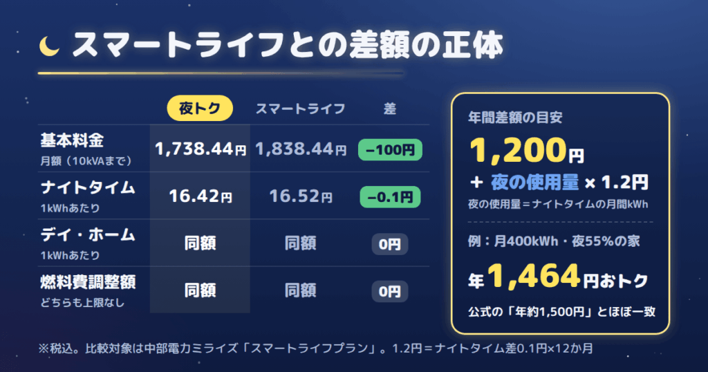 トクトクタイムプラン(夜トク)は本当に安い?中部電力との差額の正体