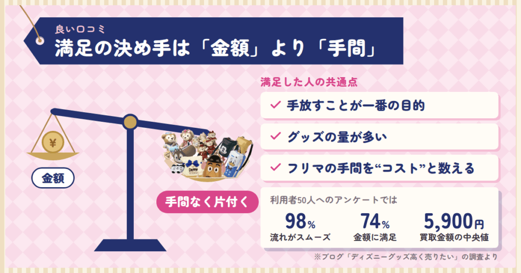 ディズニーグッズ買取JUSTYの良い口コミ|満足した人の共通点