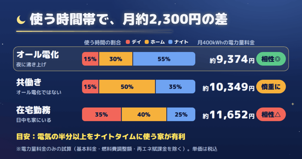 トクトクタイムプラン(夜トク)が向く家・向かない家を試算で判定