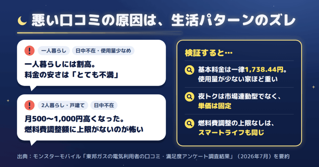 トクトクタイムプラン(夜トク)の悪い口コミ