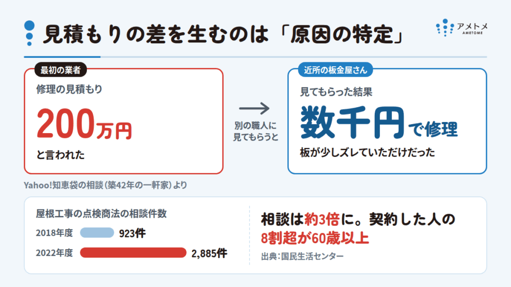 知恵袋に多い雨漏り修理の相談から見える「見積もりの差」の正体