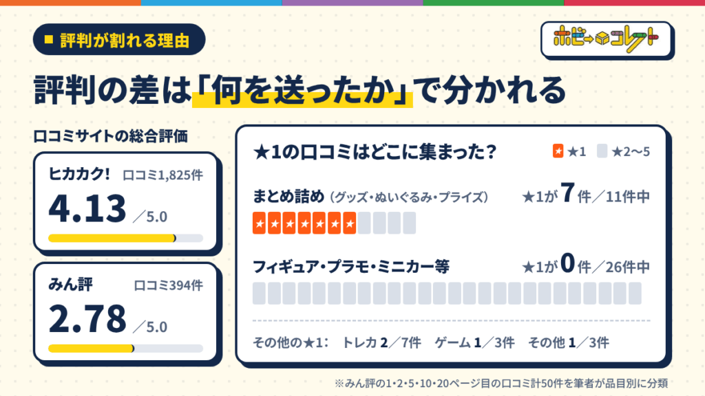ホビーコレクトの評判が真っ二つに割れる理由|口コミ50件を品目別に仕分けた