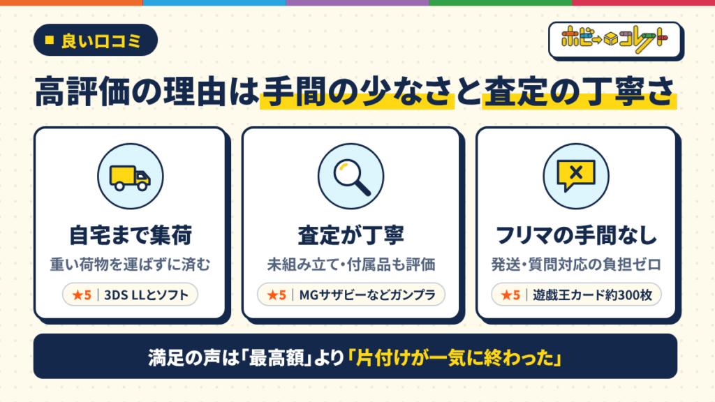 ホビーコレクトの良い口コミ|「集荷が楽」「傷まで見てくれた」の声