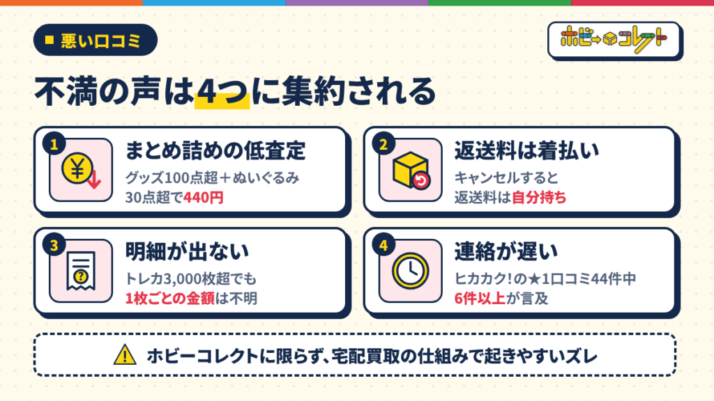 ホビーコレクトの悪い口コミ|「段ボール1箱で数百円」「返送は着払い」