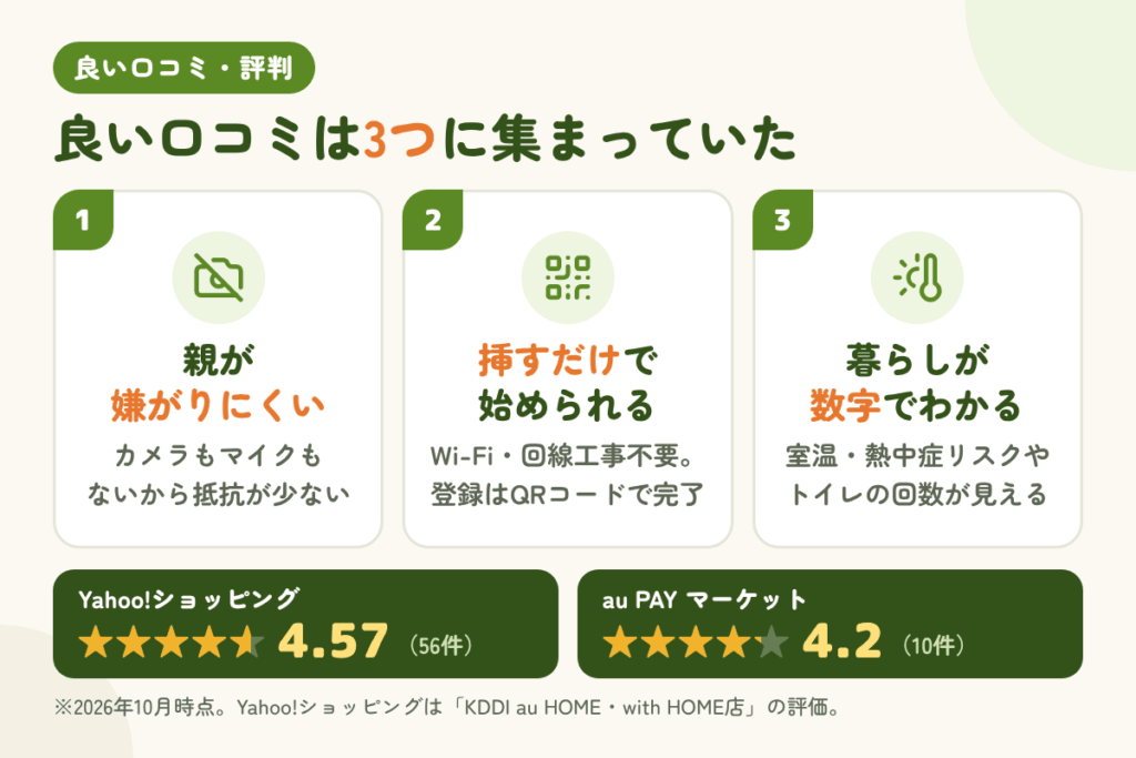 かんたん見守りプラグの良い口コミ|カメラを嫌がる親にも受け入れられやすい