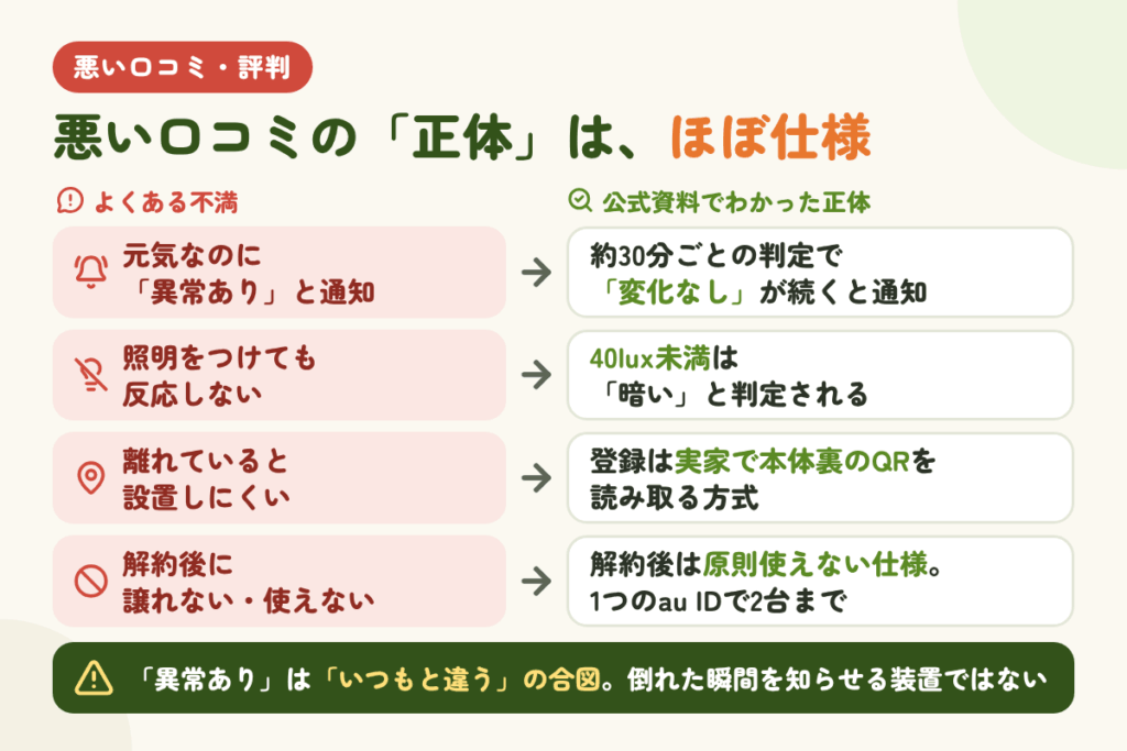 かんたん見守りプラグの悪い口コミ|「異常」の誤通知と照度センサーのクセ
