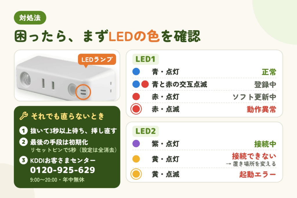 「異常あり」「更新されない」ときの対処法|LED・初期化・故障・問い合わせ
