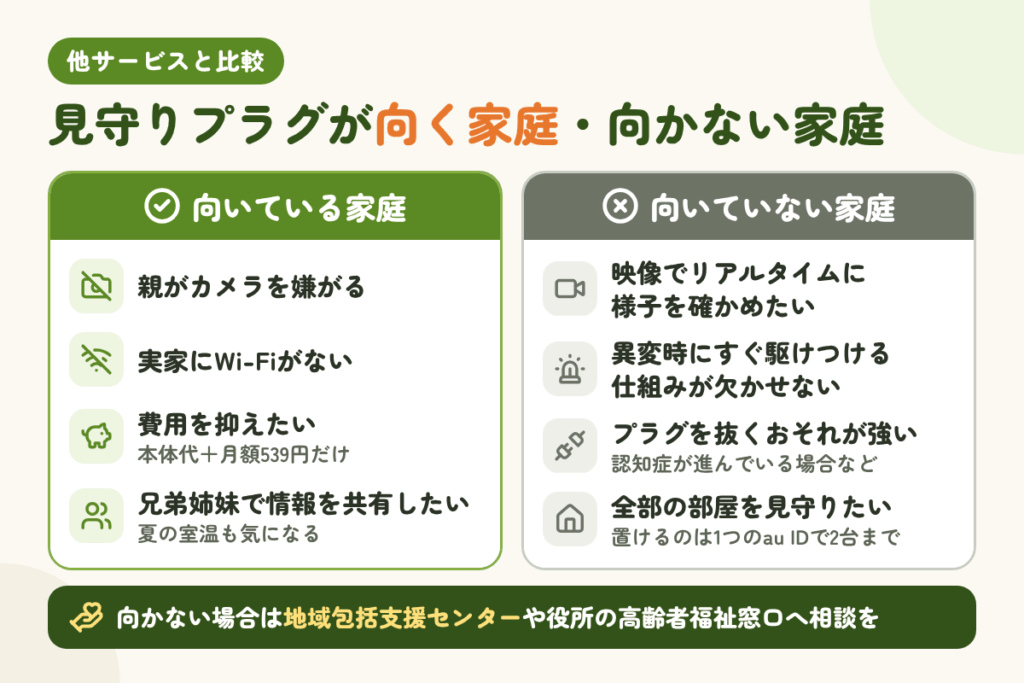 他の見守りサービスと比較|かんたん見守りプラグが向く家庭・向かない家庭