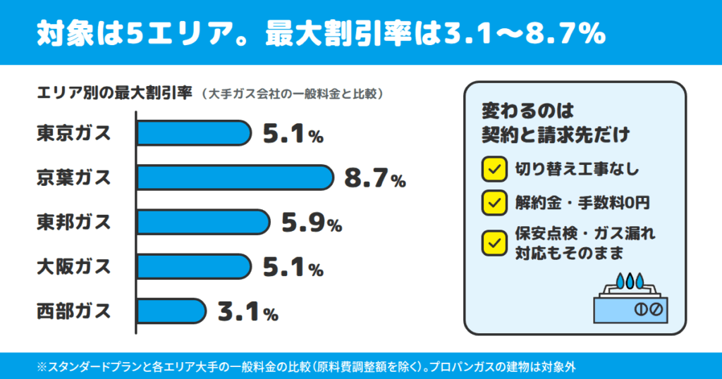 エルピオ都市ガスとは?料金プラン・対象エリアを3分で整理