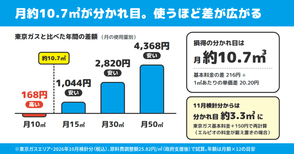 エルピオ都市ガスは本当に安い?使用量別に試算した結果