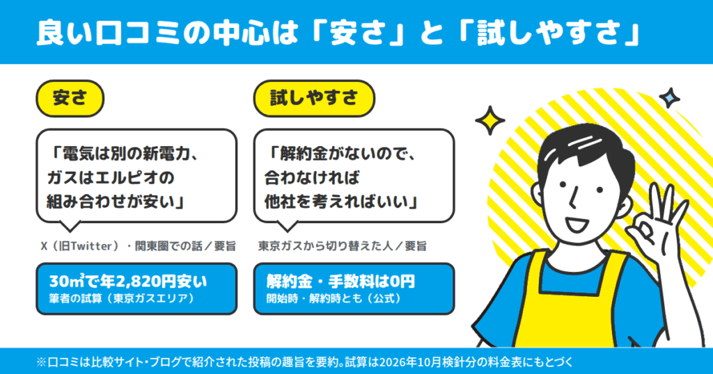 エルピオ都市ガスの良い口コミ・評判