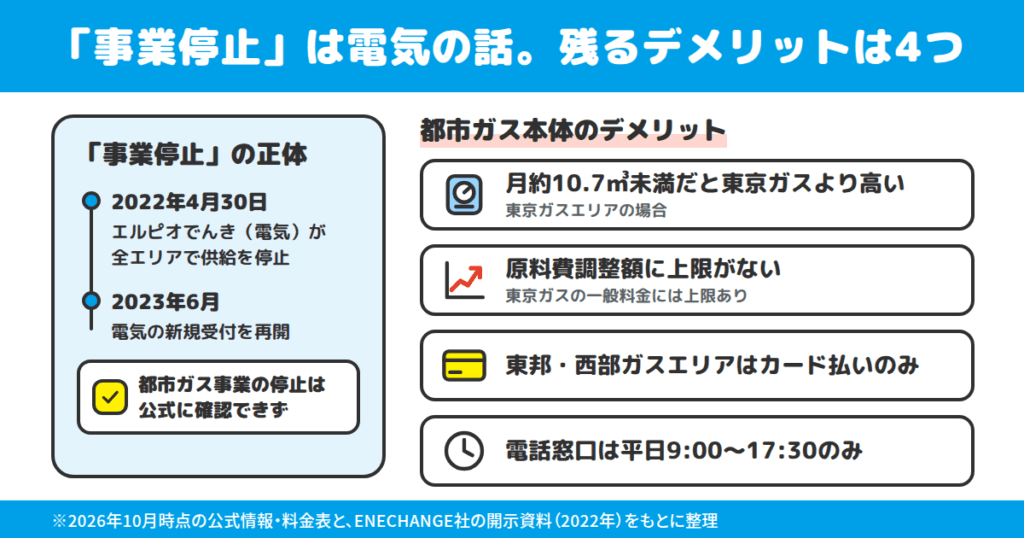 エルピオ都市ガスの悪い口コミとデメリット|「高い」「事業停止」の正体