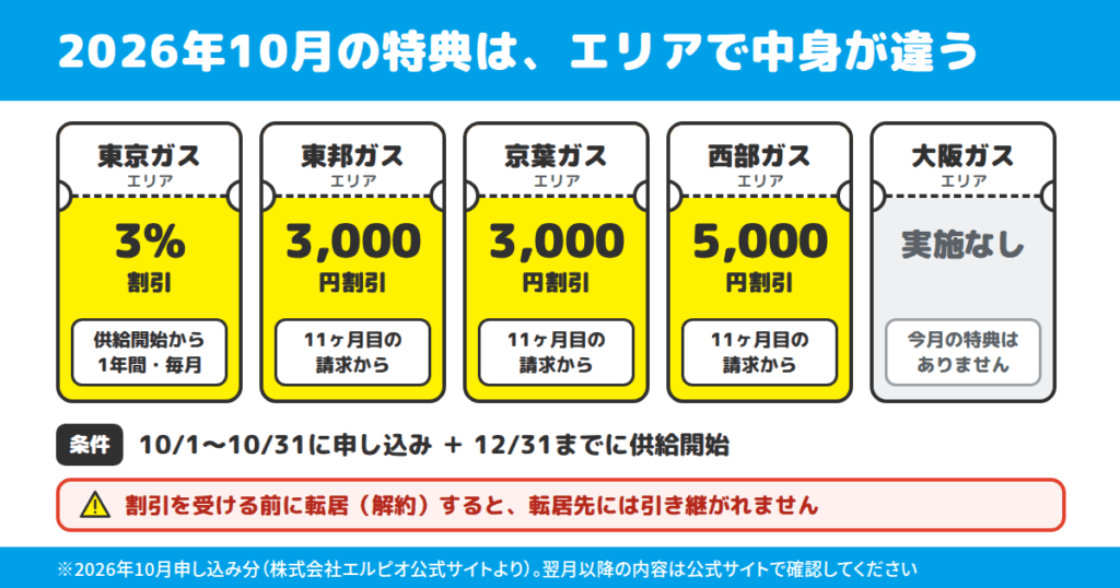 エルピオ都市ガスのキャンペーン・キャッシュバックとポイントサイトの注意点