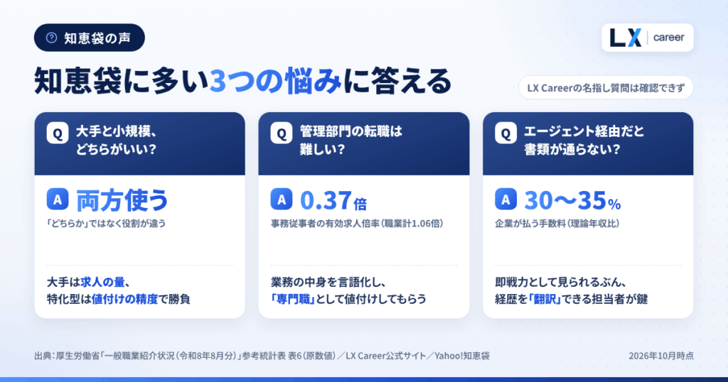 LX Career(エルエックスキャリア)は知恵袋でどう語られている?