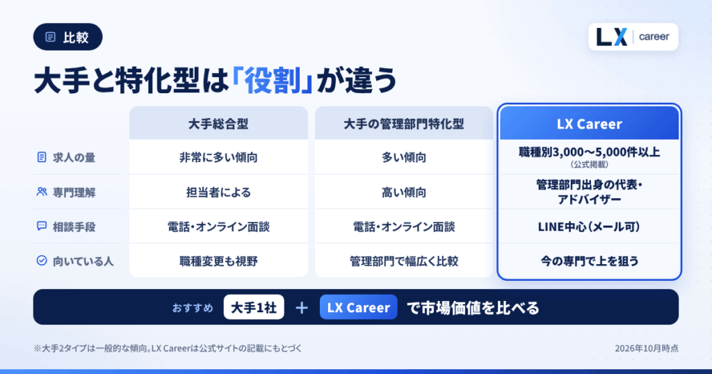 総合型エージェントと管理部門特化型の違い|大手との併用が現実的な理由