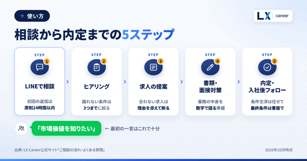 LX Career(エルエックスキャリア)の使い方|相談から内定までの流れ