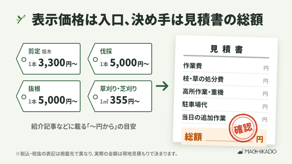 街角お庭相談所の料金と相場|剪定・伐採・草刈り・芝生の目安