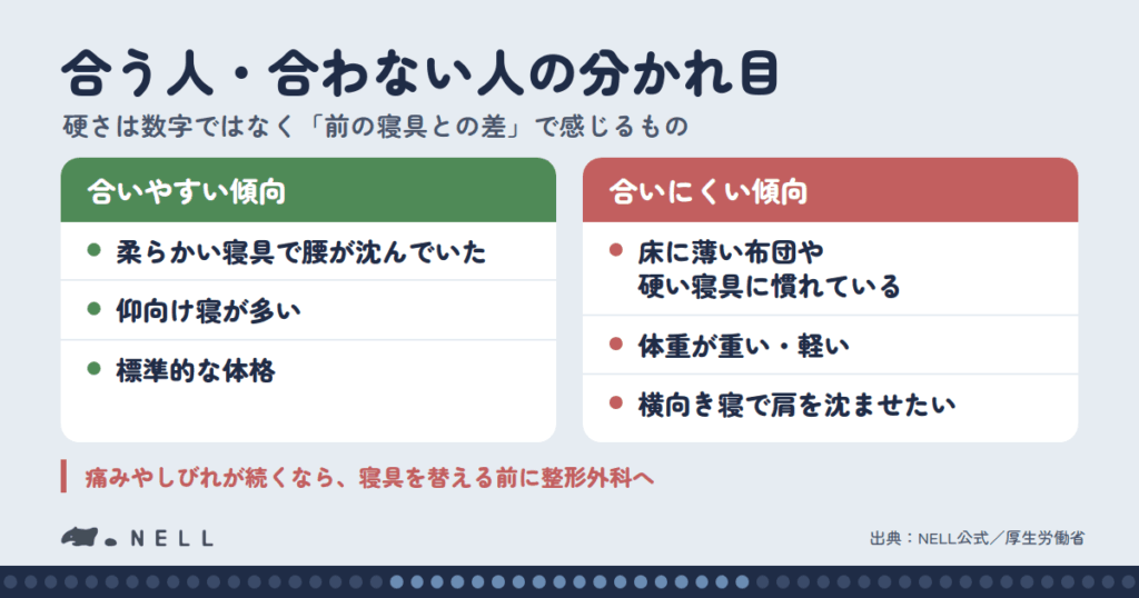 NELLマットレスの硬さと腰痛｜合う人・合わない人の分かれ目