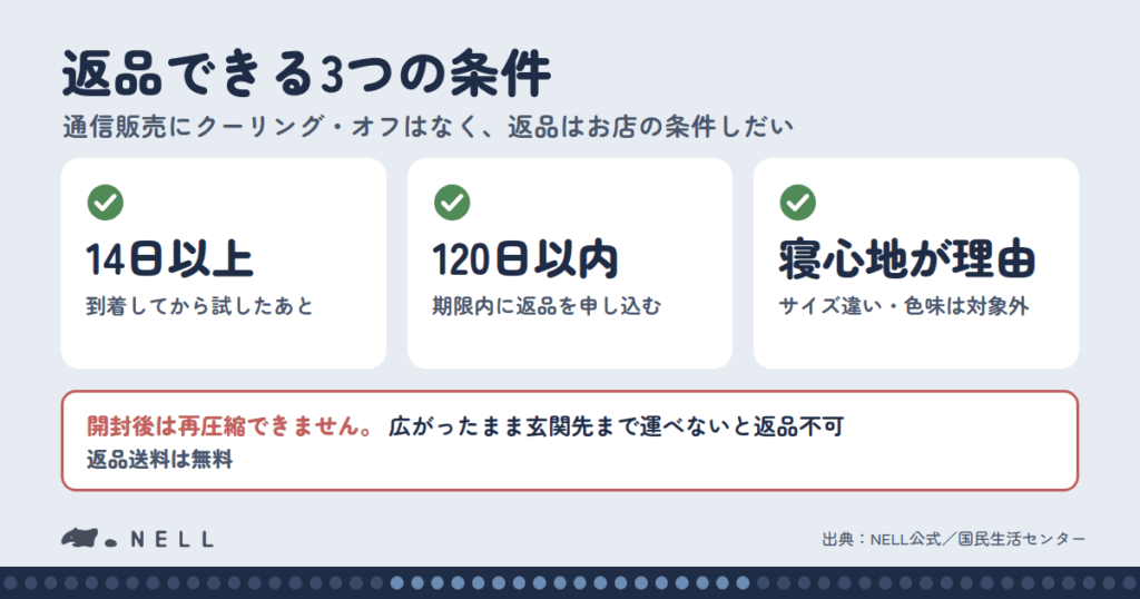 NELLマットレスの返品方法と120日トライアルの正しい使い方
