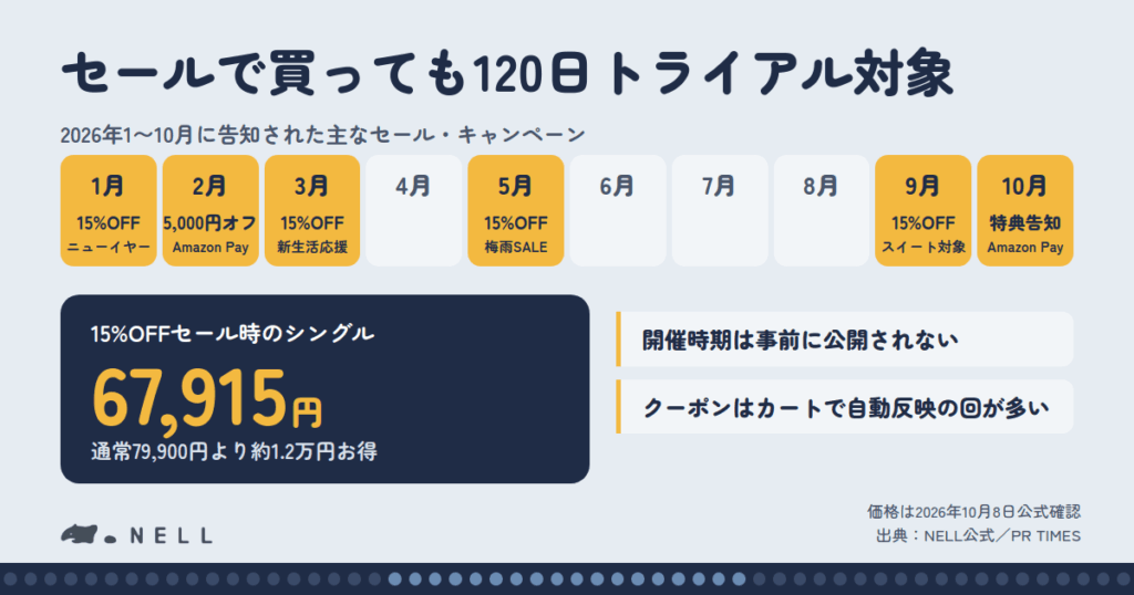 NELLマットレスのセール・クーポン・キャンペーン情報