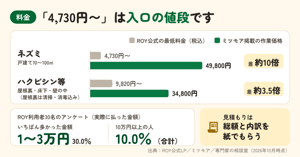 害獣駆除サービス ROYの料金・費用と相場|「〜円から」の本当の意味