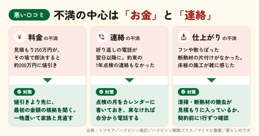 害獣駆除サービス ROYの悪い口コミ|料金・連絡・仕上がりの不満
