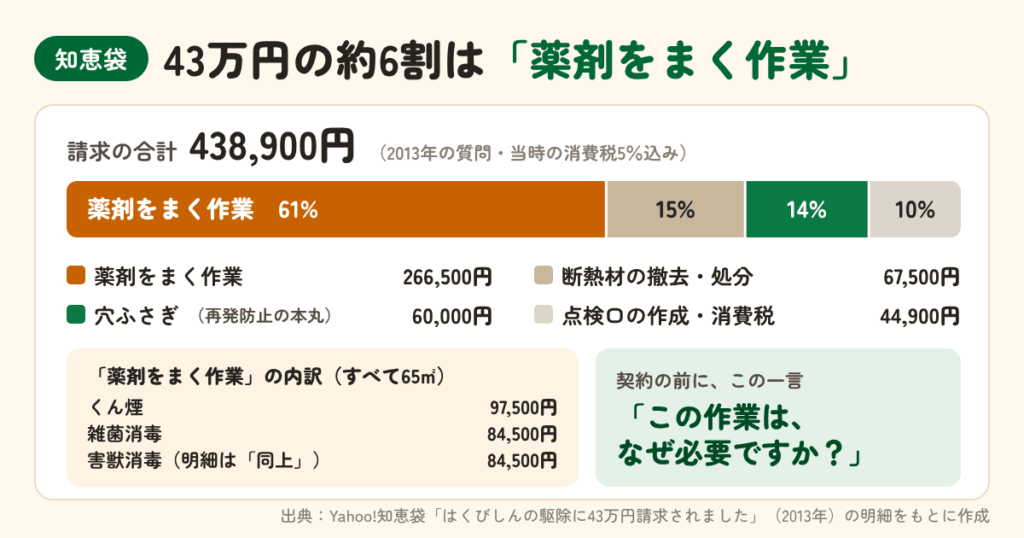 害獣駆除サービス ROYの知恵袋の声|43万円の請求明細をプロが読み解く