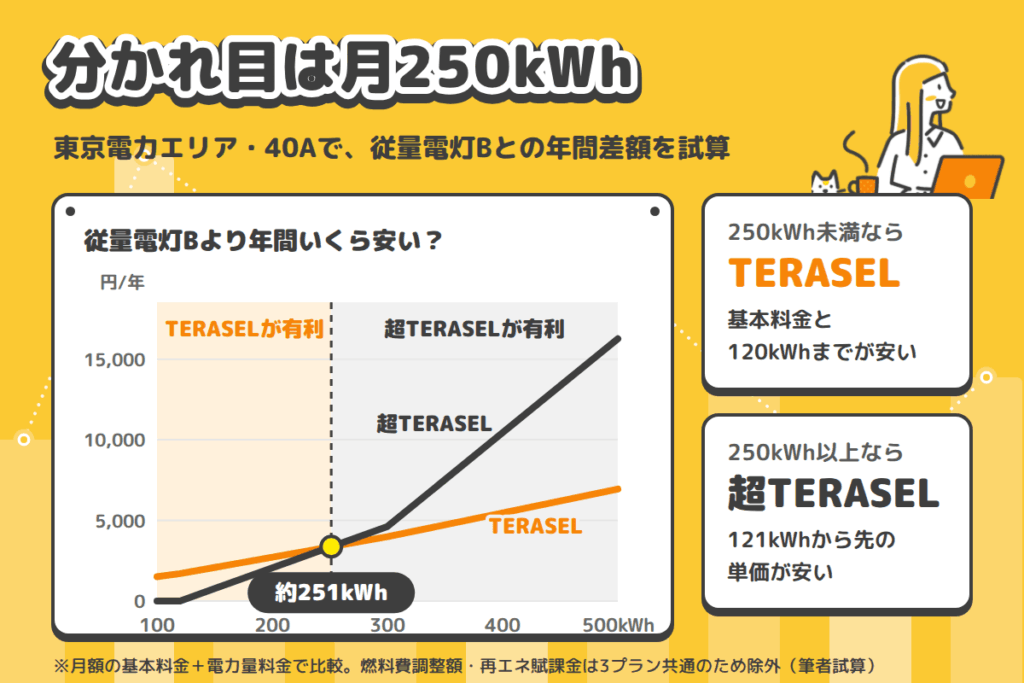 TERASELでんきの料金プラン|高い・安いの分かれ目は月250kWh